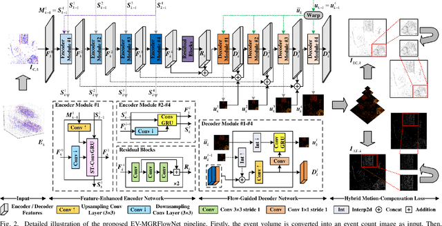 Figure 2 for EV-MGRFlowNet: Motion-Guided Recurrent Network for Unsupervised Event-based Optical Flow with Hybrid Motion-Compensation Loss