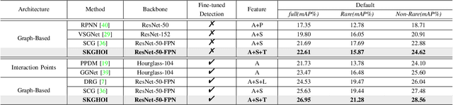 Figure 4 for SKGHOI: Spatial-Semantic Knowledge Graph for Human-Object Interaction Detection