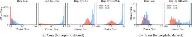 Figure 1 for Beyond Smoothing: Unsupervised Graph Representation Learning with Edge Heterophily Discriminating