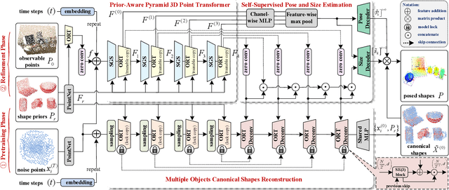 Figure 3 for Diffusion-Driven Self-Supervised Learning for Shape Reconstruction and Pose Estimation