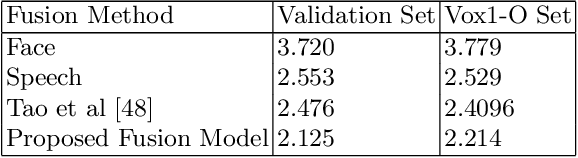 Figure 3 for Audio-Visual Speaker Verification via Joint Cross-Attention