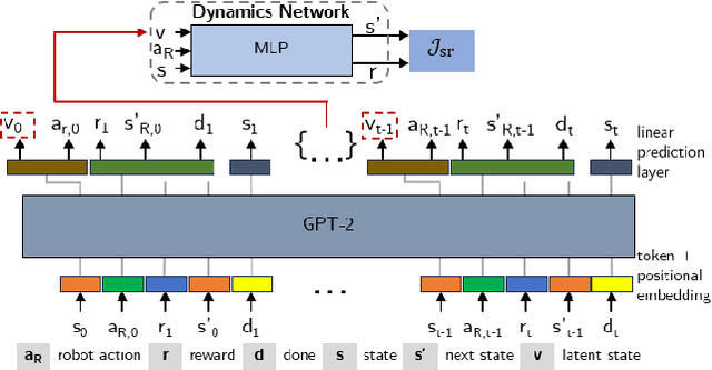 Figure 2 for A behavioural transformer for effective collaboration between a robot and a non-stationary human