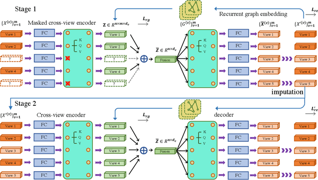 Figure 2 for Information Recovery-Driven Deep Incomplete Multi-view Clustering Network