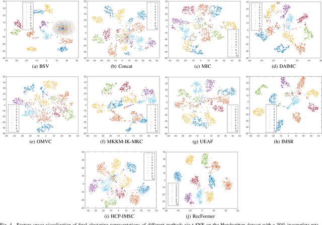 Figure 4 for Information Recovery-Driven Deep Incomplete Multi-view Clustering Network