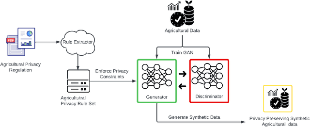 Figure 4 for Privacy-Preserving Data Sharing in Agriculture: Enforcing Policy Rules for Secure and Confidential Data Synthesis
