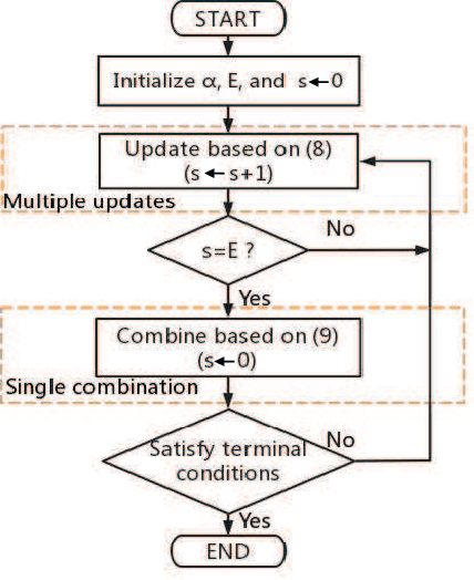 Figure 1 for MUSIC: Accelerated Convergence for Distributed Optimization With Inexact and Exact Methods