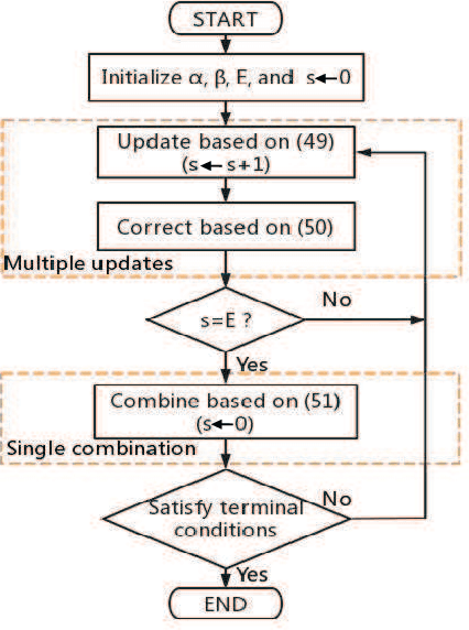 Figure 3 for MUSIC: Accelerated Convergence for Distributed Optimization With Inexact and Exact Methods