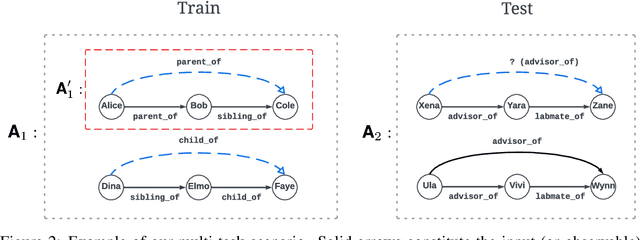 Figure 3 for An OOD Multi-Task Perspective for Link Prediction with New Relation Types and Nodes