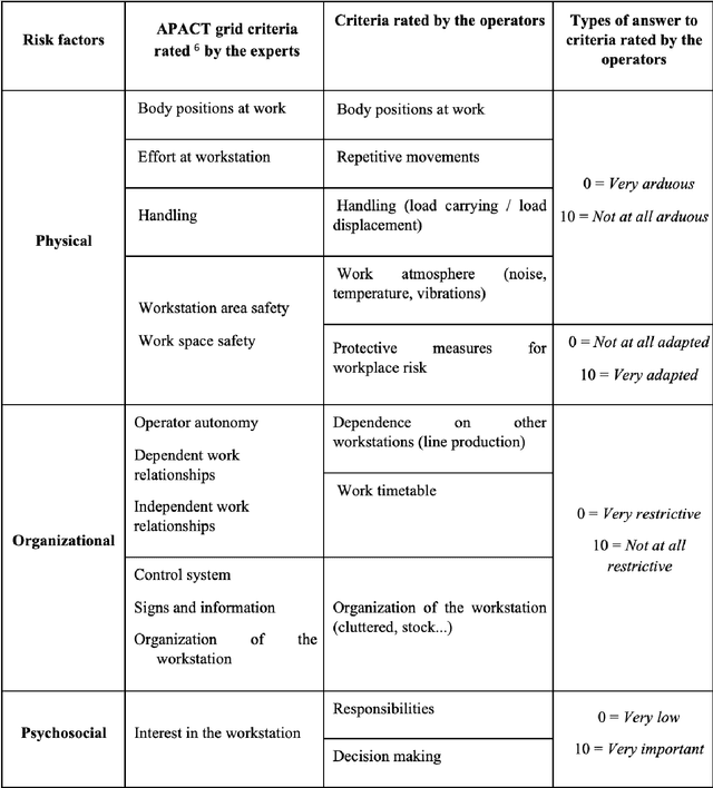 Figure 2 for Assessing MSDs before Introduction of a Cobot: Psychosocial Aspects and Employee's Subjective Experience