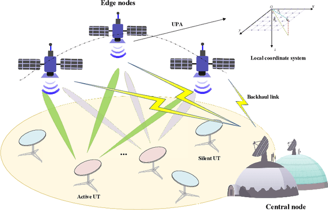 Figure 1 for Quasi-Synchronous Random Access for Massive MIMO-Based LEO Satellite Constellations