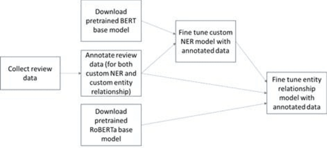 Figure 1 for A Framework of Customer Review Analysis Using the Aspect-Based Opinion Mining Approach