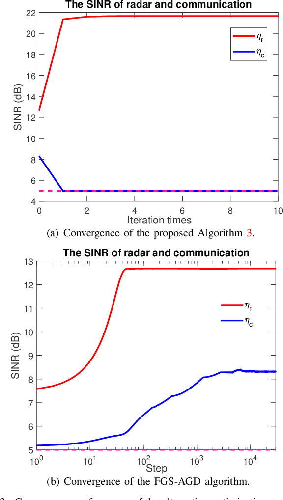 Figure 3 for Hybrid RIS-Assisted MIMO Dual-Function Radar-Communication System
