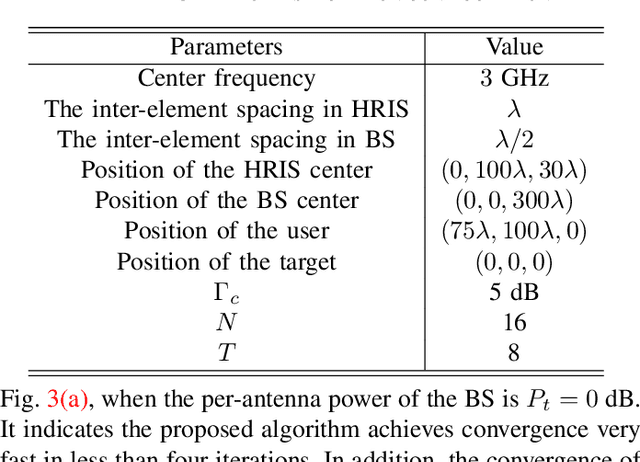 Figure 4 for Hybrid RIS-Assisted MIMO Dual-Function Radar-Communication System