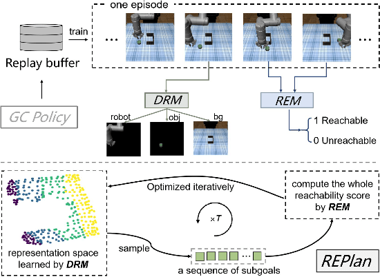 Figure 1 for Goal-Conditioned Reinforcement Learning with Disentanglement-based Reachability Planning