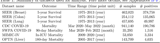 Figure 1 for Model Evaluation in Medical Datasets Over Time