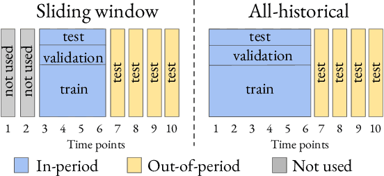 Figure 3 for Model Evaluation in Medical Datasets Over Time