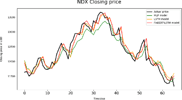 Figure 4 for FinBERT-LSTM: Deep Learning based stock price prediction using News Sentiment Analysis