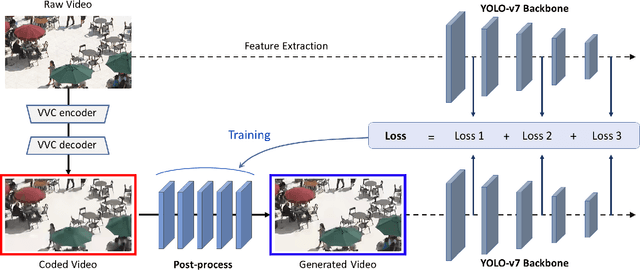 Figure 2 for Accuracy Improvement of Object Detection in VVC Coded Video Using YOLO-v7 Features