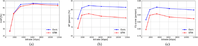 Figure 3 for Accuracy Improvement of Object Detection in VVC Coded Video Using YOLO-v7 Features