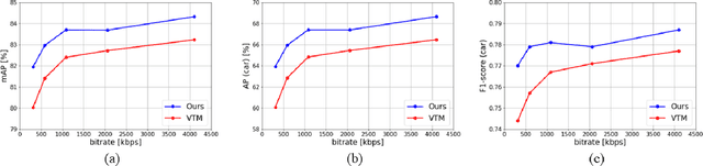 Figure 4 for Accuracy Improvement of Object Detection in VVC Coded Video Using YOLO-v7 Features
