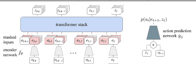 Figure 3 for Unlocking the Power of Representations in Long-term Novelty-based Exploration