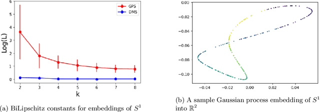 Figure 1 for Sketching the Heat Kernel: Using Gaussian Processes to Embed Data