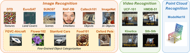 Figure 1 for GPT4Vis: What Can GPT-4 Do for Zero-shot Visual Recognition?