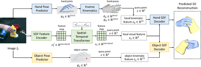 Figure 3 for gSDF: Geometry-Driven Signed Distance Functions for 3D Hand-Object Reconstruction