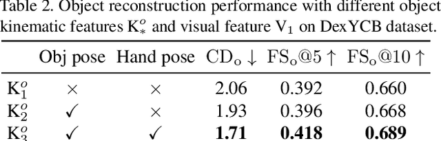 Figure 4 for gSDF: Geometry-Driven Signed Distance Functions for 3D Hand-Object Reconstruction