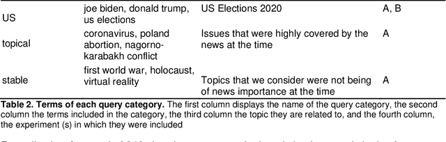 Figure 2 for Novelty in news search: a longitudinal study of the 2020 US elections