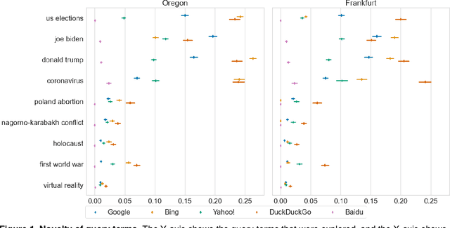 Figure 1 for Novelty in news search: a longitudinal study of the 2020 US elections