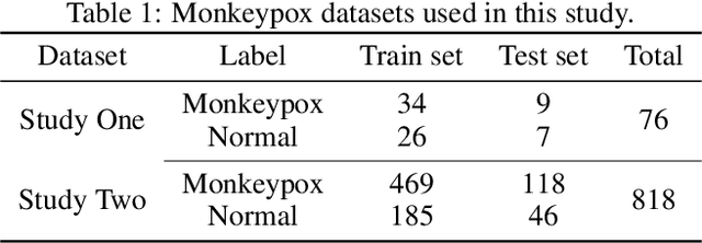 Figure 2 for Transfer learning and Local interpretable model agnostic based visual approach in Monkeypox Disease Detection and Classification: A Deep Learning insights