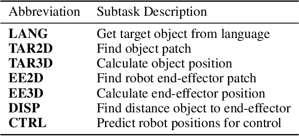 Figure 4 for Modularity through Attention: Efficient Training and Transfer of Language-Conditioned Policies for Robot Manipulation