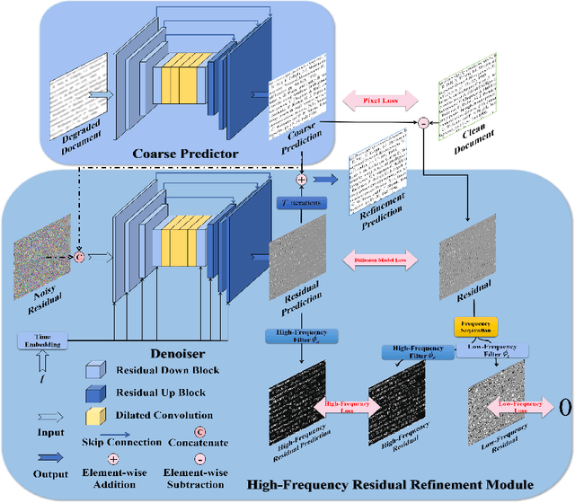 Figure 3 for DocDiff: Document Enhancement via Residual Diffusion Models