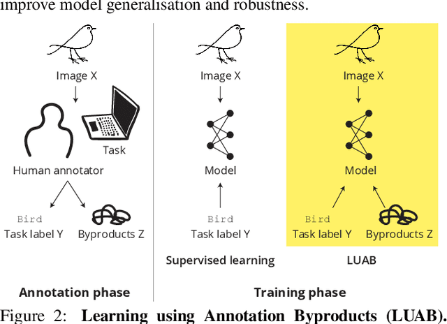 Figure 3 for Neglected Free Lunch -- Learning Image Classifiers Using Annotation Byproducts