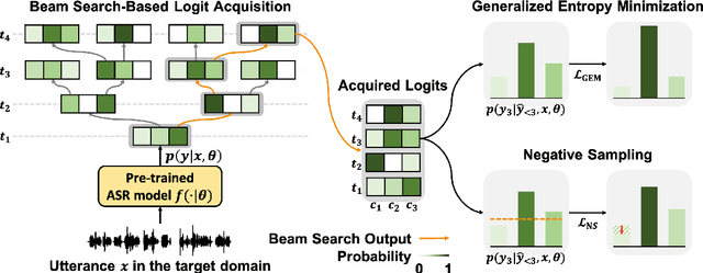 Figure 1 for SGEM: Test-Time Adaptation for Automatic Speech Recognition via Sequential-Level Generalized Entropy Minimization