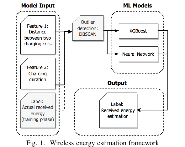 Figure 1 for Monitoring Efficiency of IoT Wireless Charging
