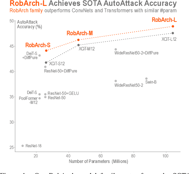 Figure 1 for RobArch: Designing Robust Architectures against Adversarial Attacks