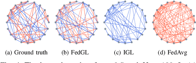 Figure 4 for Graph Topology Learning Under Privacy Constraints