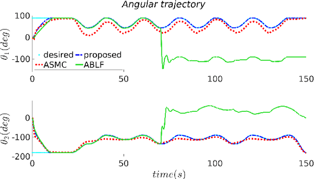 Figure 4 for Adaptive Control of Euler-Lagrange Systems under Time-varying State Constraints without a Priori Bounded Uncertainty