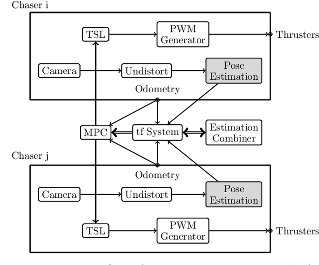 Figure 3 for Vision Based Docking of Multiple Satellites with an Uncooperative Target