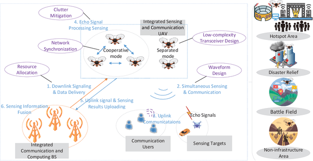 Figure 1 for Air-Ground Integrated Sensing and Communications: Opportunities and Challenges