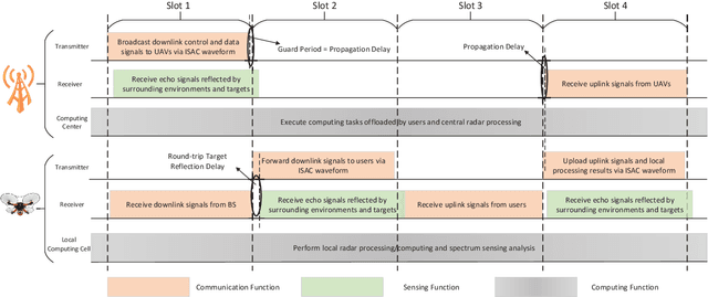 Figure 2 for Air-Ground Integrated Sensing and Communications: Opportunities and Challenges