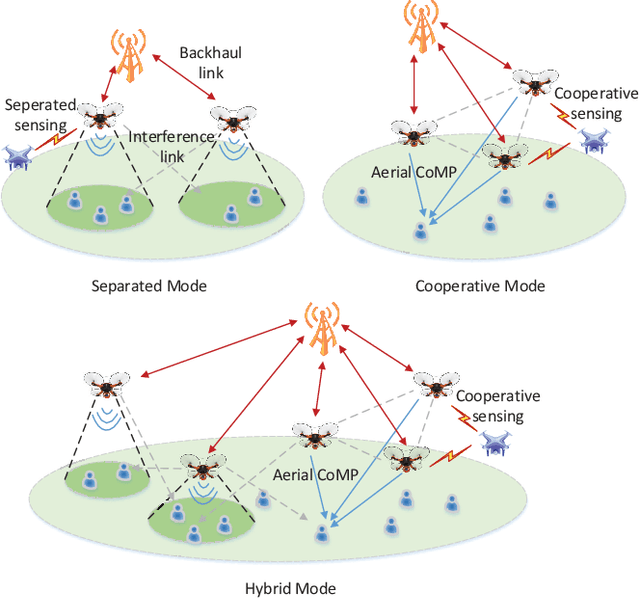 Figure 3 for Air-Ground Integrated Sensing and Communications: Opportunities and Challenges