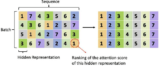 Figure 1 for Revisiting Attention Weights as Explanations from an Information Theoretic Perspective