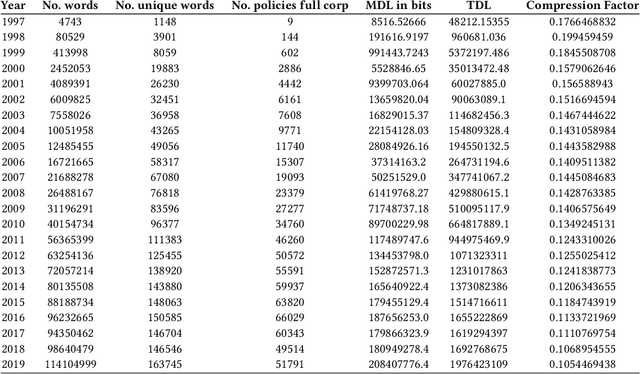 Figure 2 for More Data Types More Problems: A Temporal Analysis of Complexity, Stability, and Sensitivity in Privacy Policies