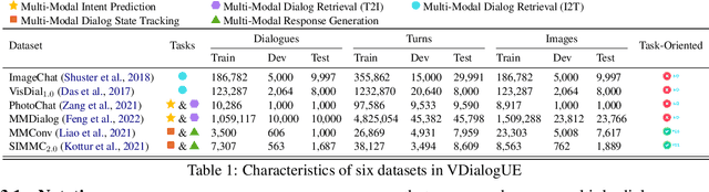 Figure 2 for VDialogUE: A Unified Evaluation Benchmark for Visually-grounded Dialogue