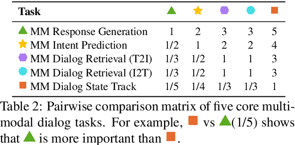 Figure 3 for VDialogUE: A Unified Evaluation Benchmark for Visually-grounded Dialogue