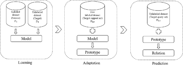 Figure 1 for Cross-Domain Few-Shot Relation Extraction via Representation Learning and Domain Adaptation