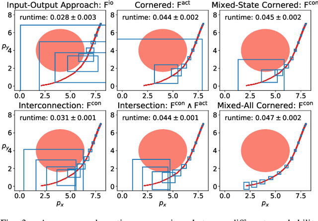 Figure 3 for Efficient Interaction-Aware Interval Analysis of Neural Network Feedback Loops
